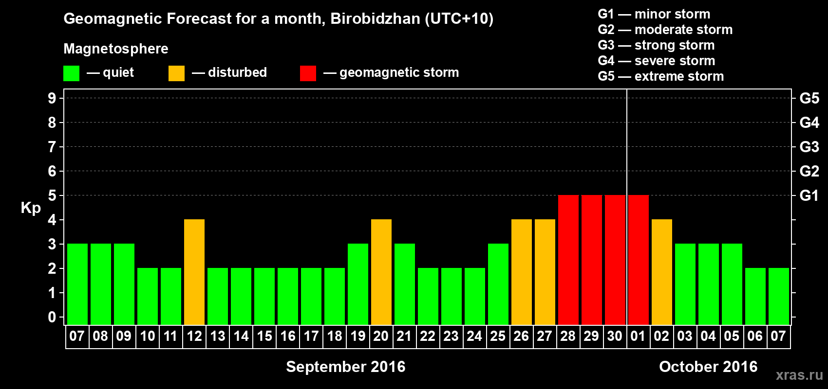 Forecast of the daily maximal value of geomagnetic index Kp for <b>1 month</b> (31 days) <b>from Sep 07, 2016 to Oct 07, 2016</b>