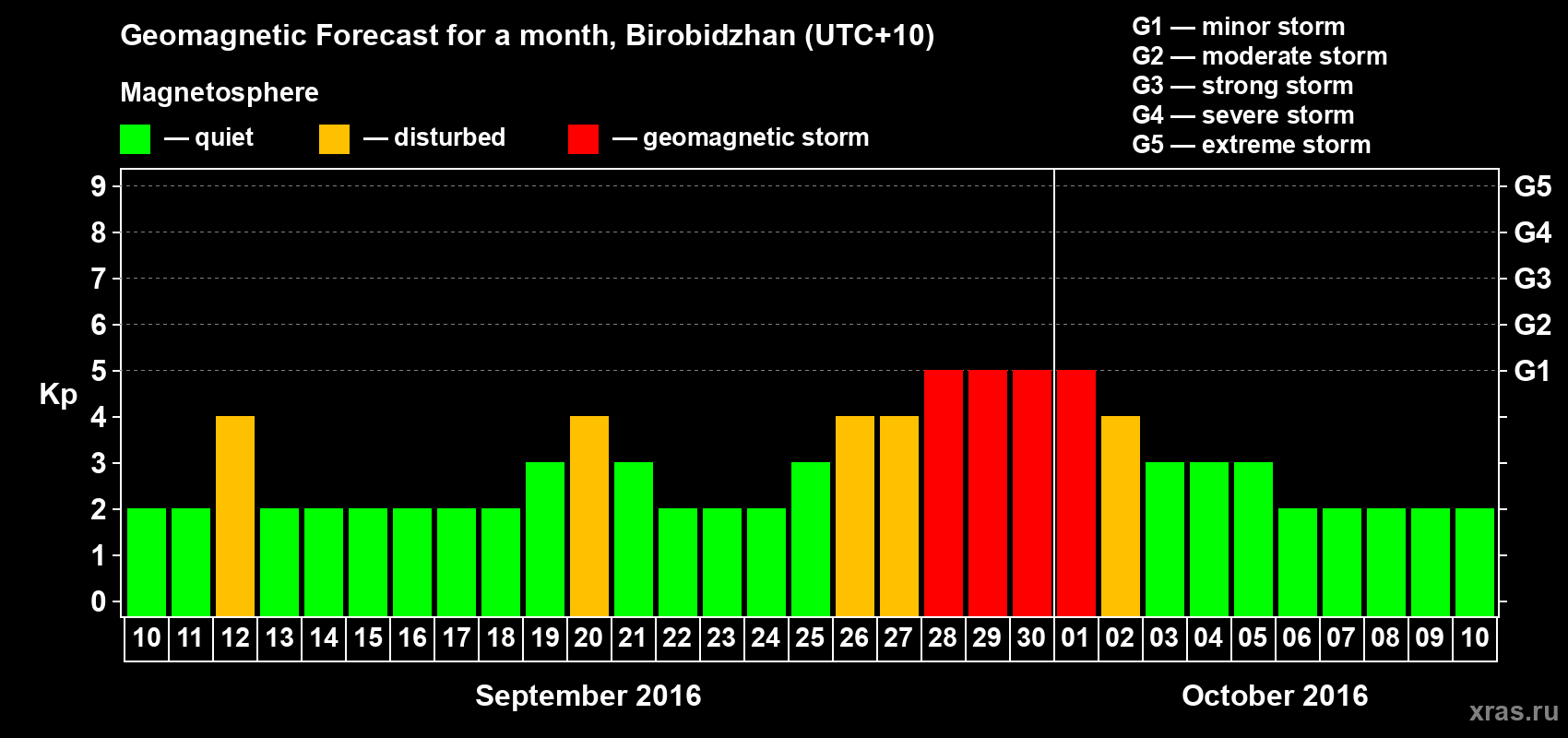 Forecast of the daily maximal value of geomagnetic index Kp for <b>1 month</b> (31 days) <b>from Sep 10, 2016 to Oct 10, 2016</b>