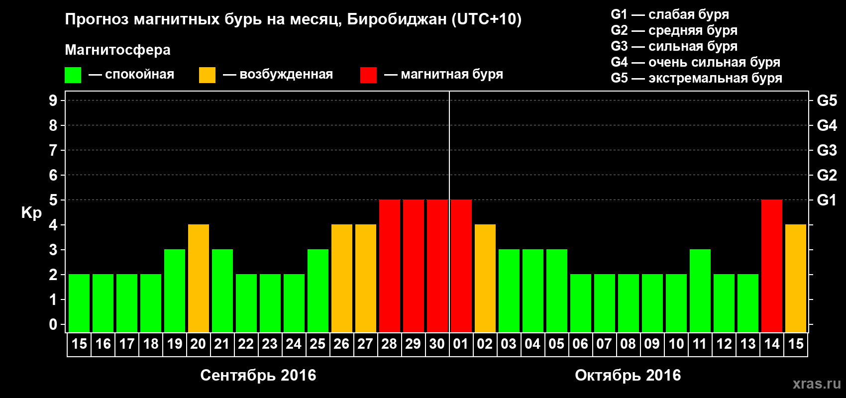 Прогноз максимального суточного геомагнитного индекса Kp на <b>1 месяц</b> (31 день) <b>с 15 сентября по 15 октября 2016 г</b>