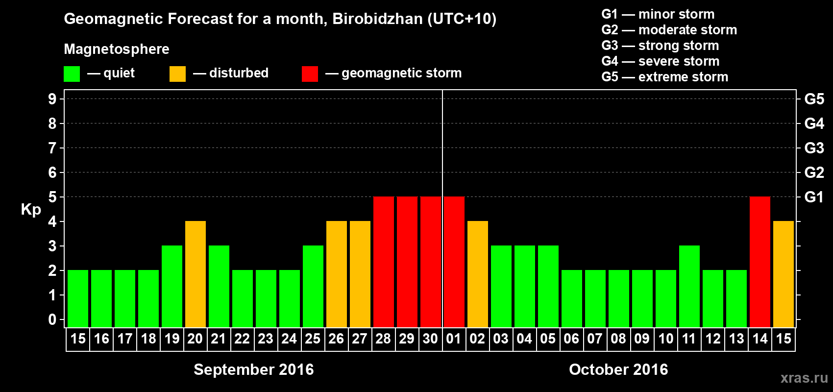 Forecast of the daily maximal value of geomagnetic index Kp for <b>1 month</b> (31 days) <b>from Sep 15, 2016 to Oct 15, 2016</b>