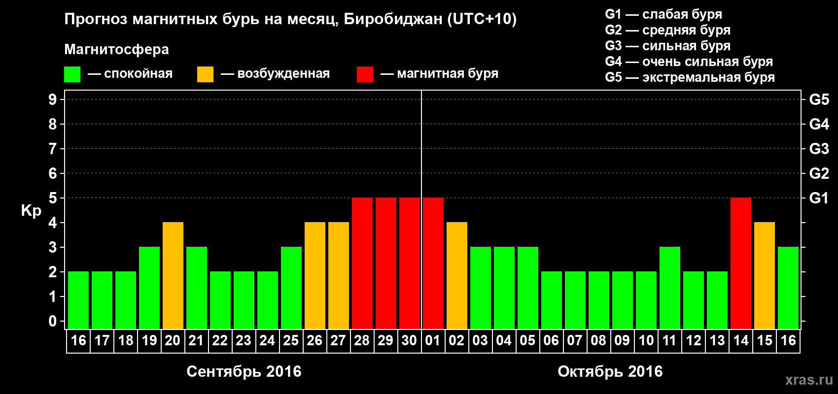 Прогноз максимального суточного геомагнитного индекса Kp на <b>1 месяц</b> (31 день) <b>с 16 сентября по 16 октября 2016 г</b>