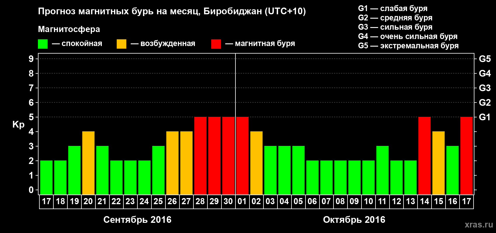 Прогноз максимального суточного геомагнитного индекса Kp на <b>1 месяц</b> (31 день) <b>с 17 сентября по 17 октября 2016 г</b>