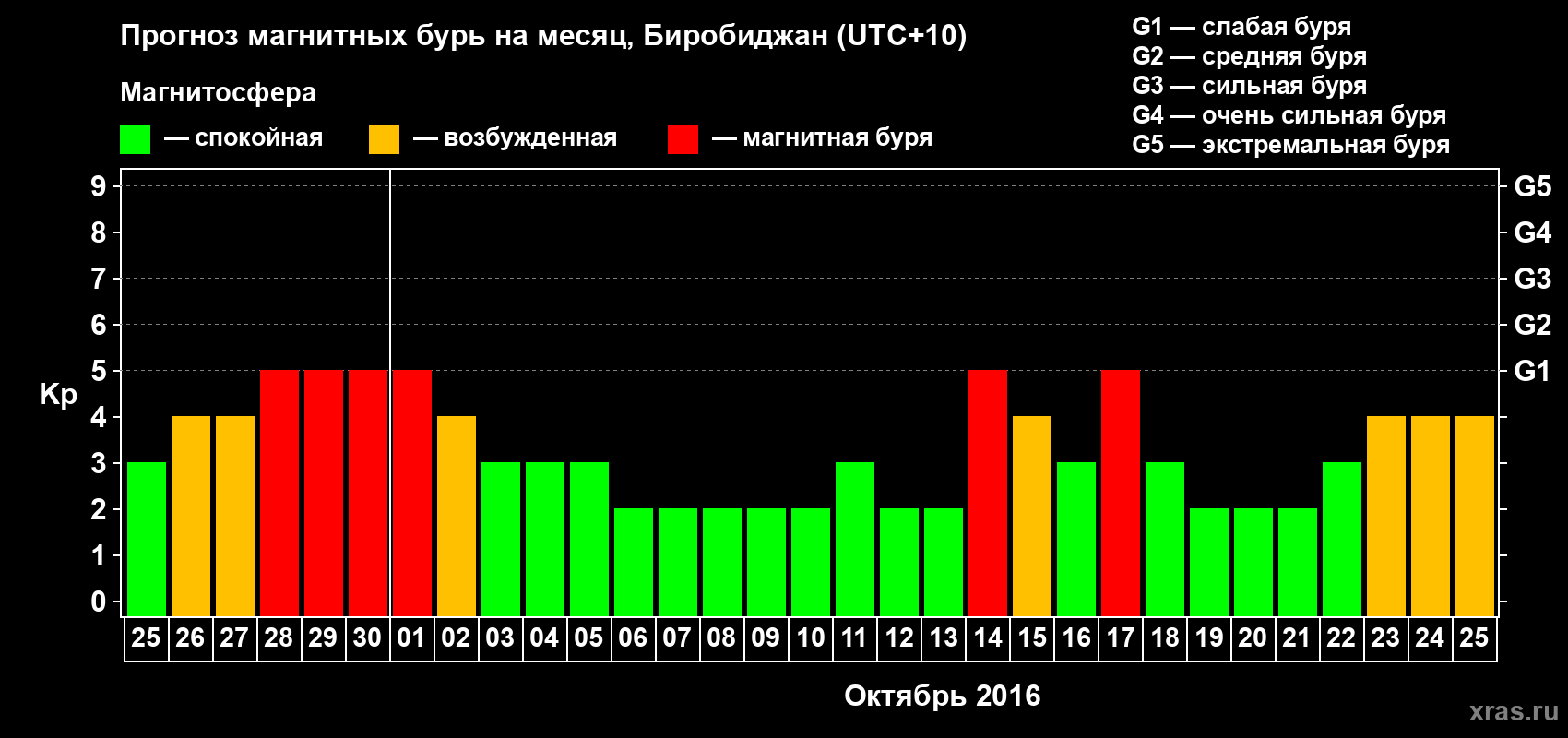 Прогноз максимального суточного геомагнитного индекса Kp на <b>1 месяц</b> (31 день) <b>с 25 сентября по 25 октября 2016 г</b>