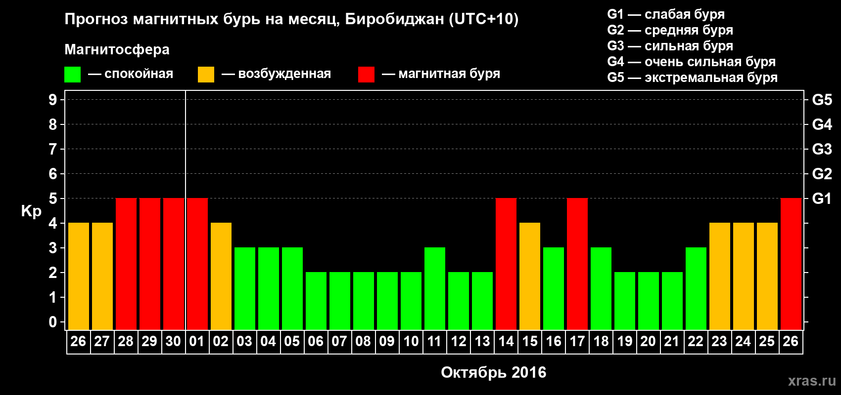 Прогноз максимального суточного геомагнитного индекса Kp на <b>1 месяц</b> (31 день) <b>с 26 сентября по 26 октября 2016 г</b>