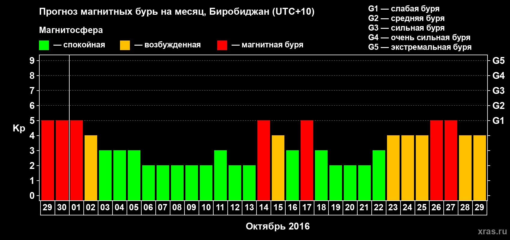 Прогноз максимального суточного геомагнитного индекса Kp на <b>1 месяц</b> (31 день) <b>с 29 сентября по 29 октября 2016 г</b>
