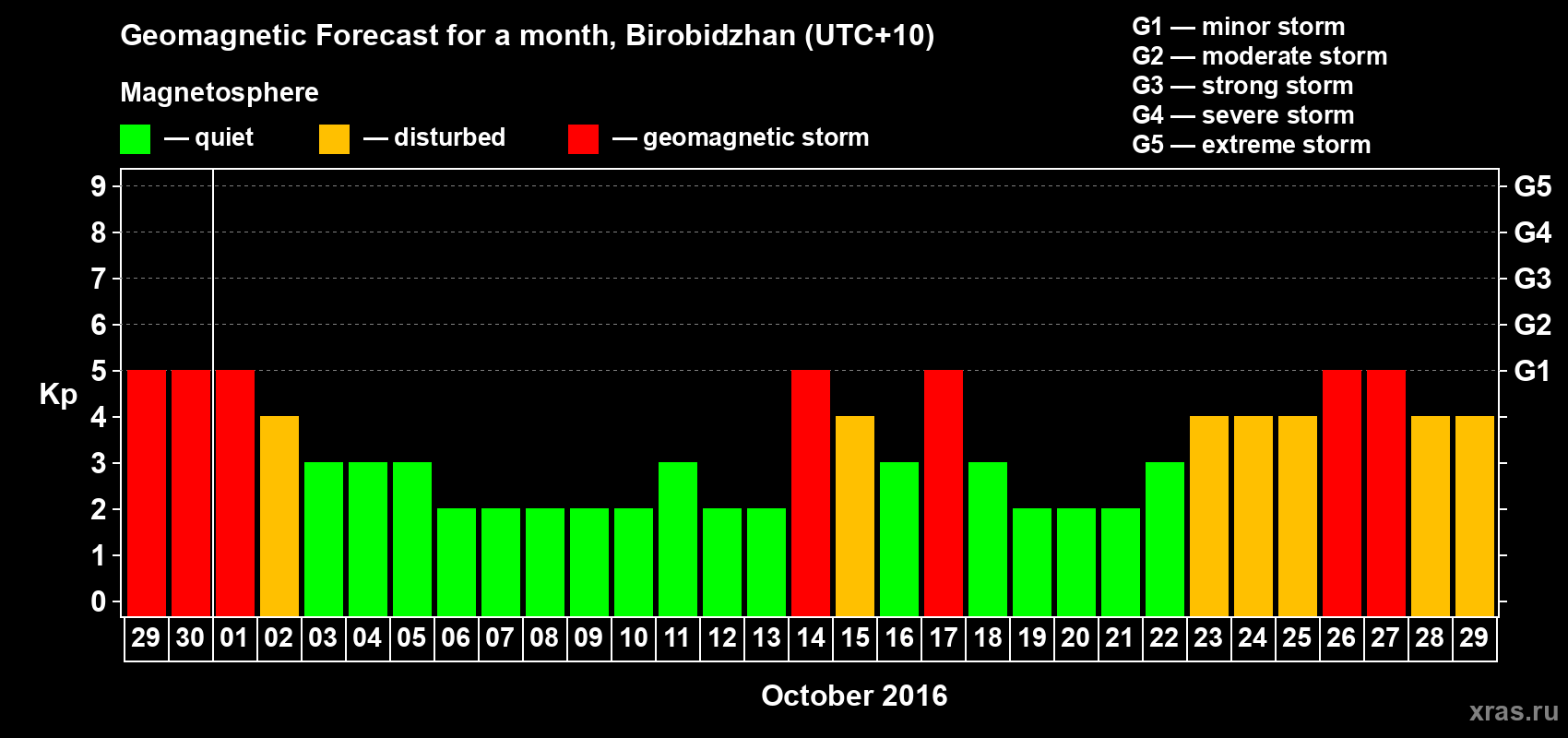 Forecast of the daily maximal value of geomagnetic index Kp for <b>1 month</b> (31 days) <b>from Sep 29, 2016 to Oct 29, 2016</b>