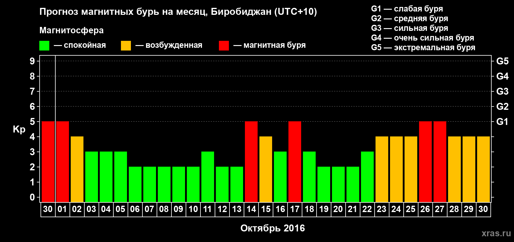 Прогноз максимального суточного геомагнитного индекса Kp на <b>1 месяц</b> (31 день) <b>с 30 сентября по 30 октября 2016 г</b>