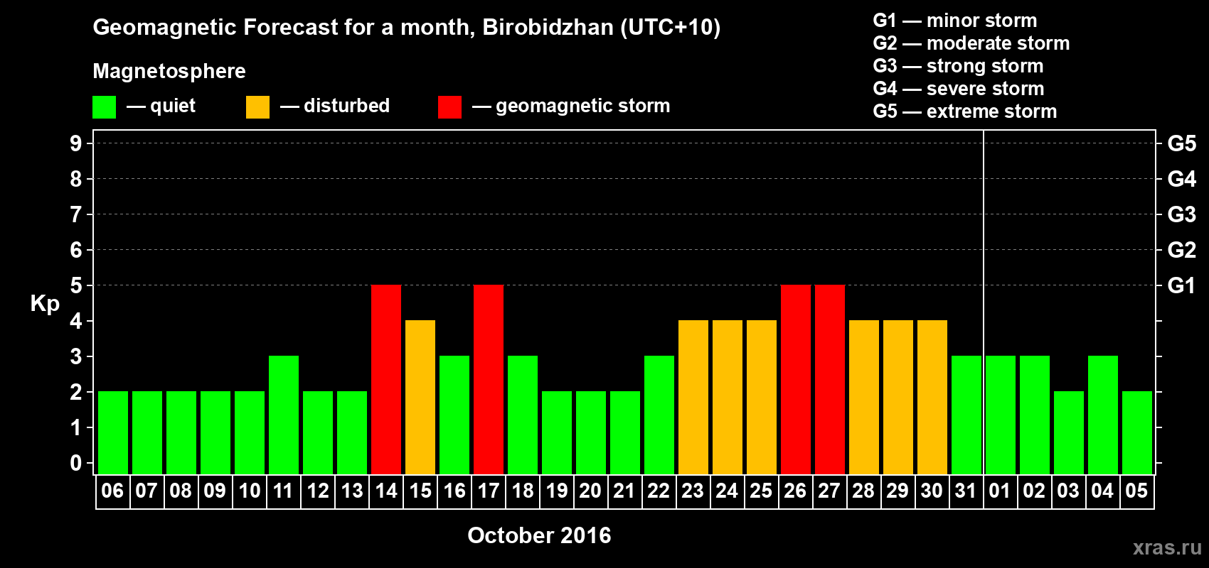 Forecast of the daily maximal value of geomagnetic index Kp for <b>1 month</b> (31 days) <b>from Oct 06, 2016 to Nov 05, 2016</b>