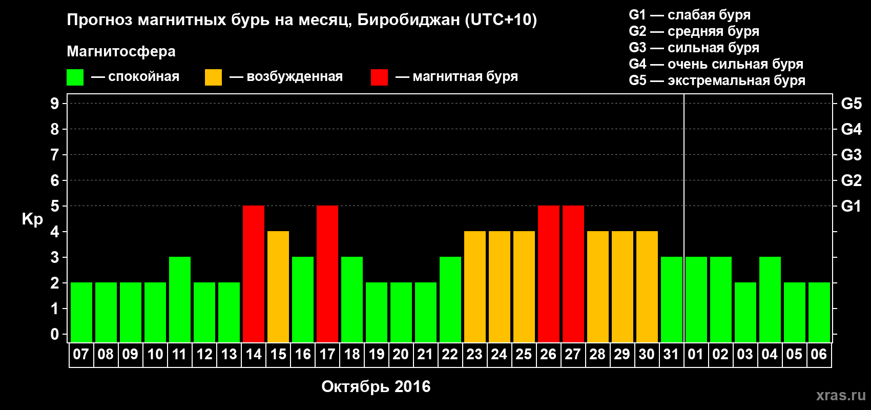 Прогноз максимального суточного геомагнитного индекса Kp на <b>1 месяц</b> (31 день) <b>с 07 октября по 06 ноября 2016 г</b>
