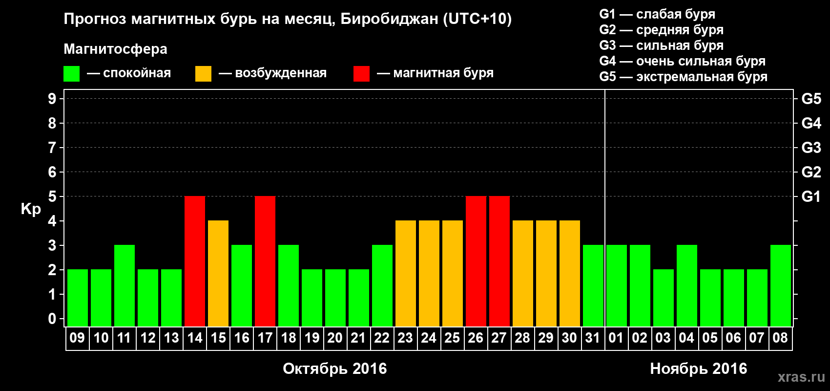 Прогноз максимального суточного геомагнитного индекса Kp на <b>1 месяц</b> (31 день) <b>с 09 октября по 08 ноября 2016 г</b>