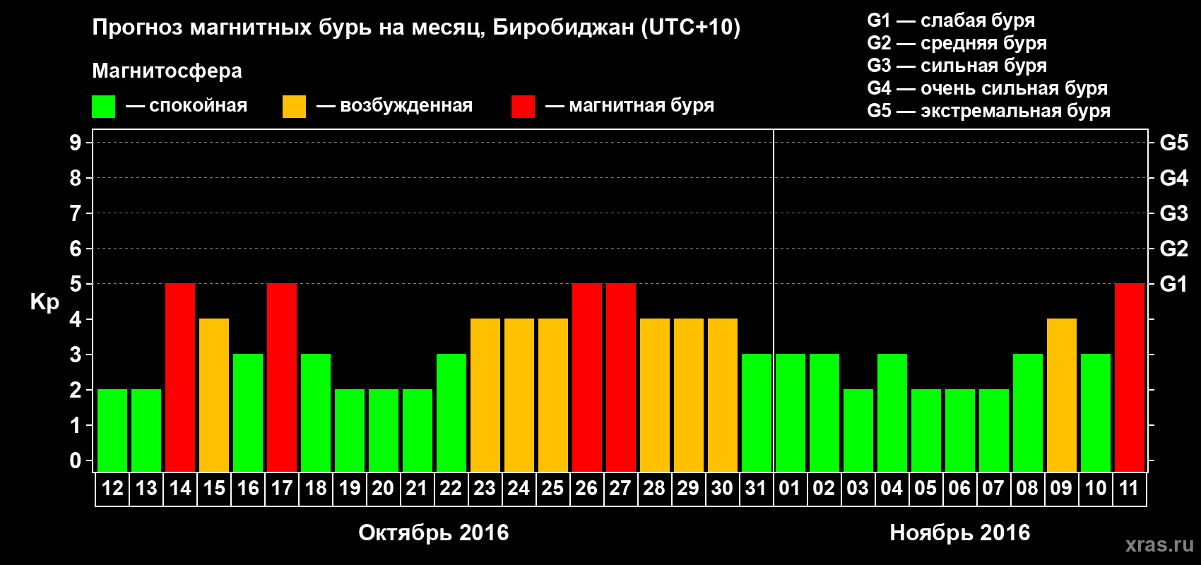 Прогноз максимального суточного геомагнитного индекса Kp на <b>1 месяц</b> (31 день) <b>с 12 октября по 11 ноября 2016 г</b>