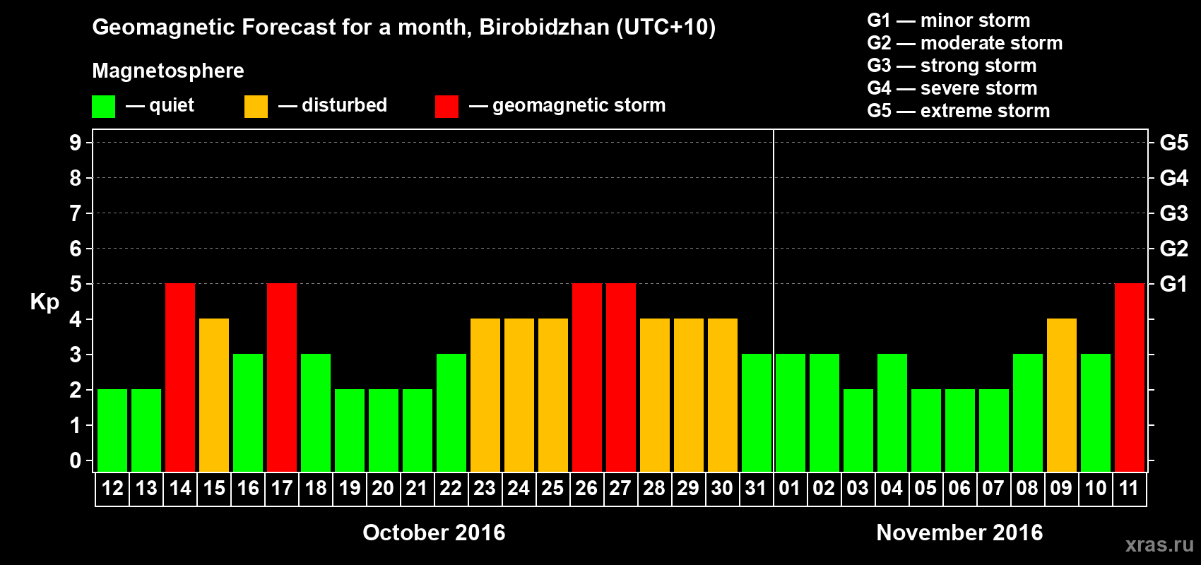 Forecast of the daily maximal value of geomagnetic index Kp for <b>1 month</b> (31 days) <b>from Oct 12, 2016 to Nov 11, 2016</b>