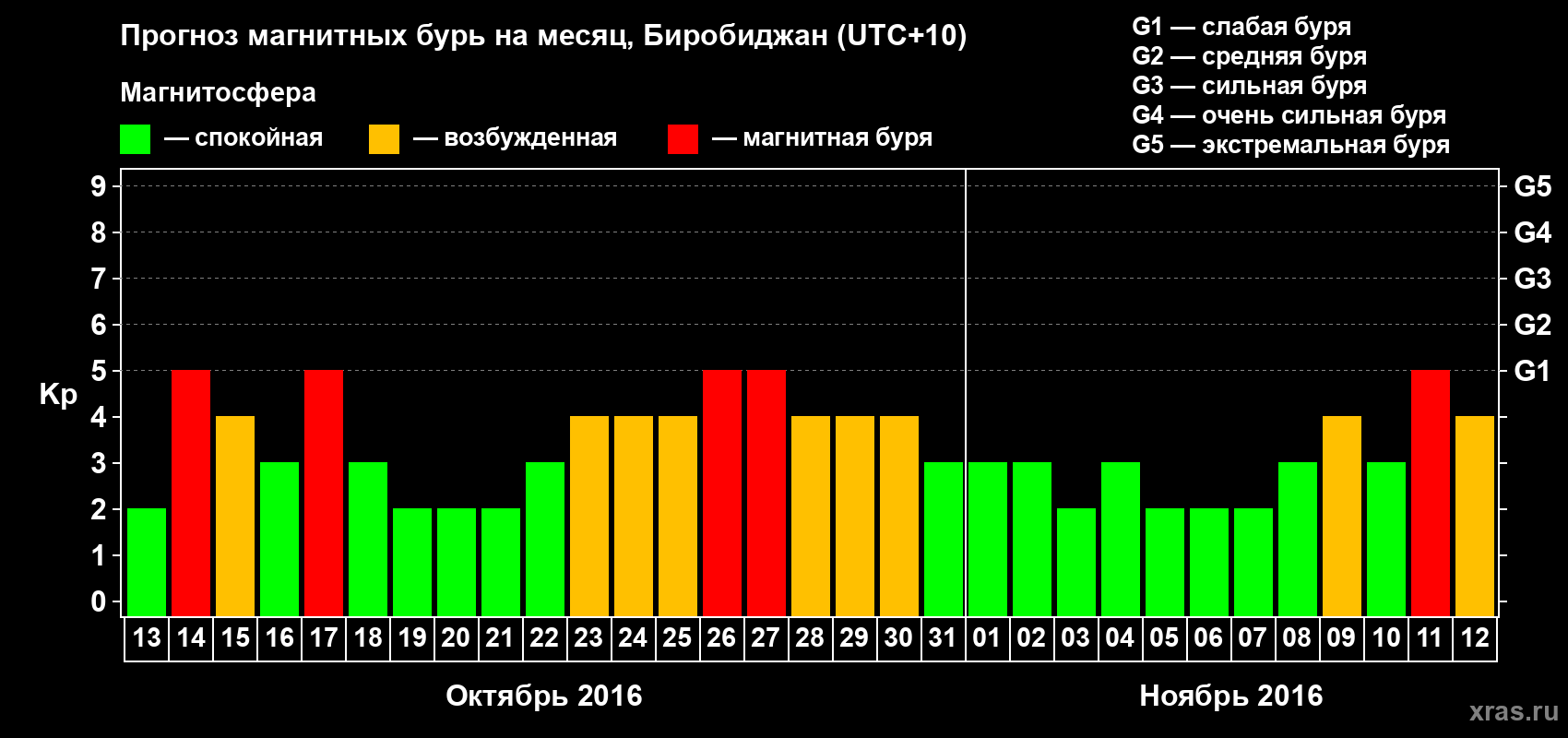 Прогноз максимального суточного геомагнитного индекса Kp на <b>1 месяц</b> (31 день) <b>с 13 октября по 12 ноября 2016 г</b>