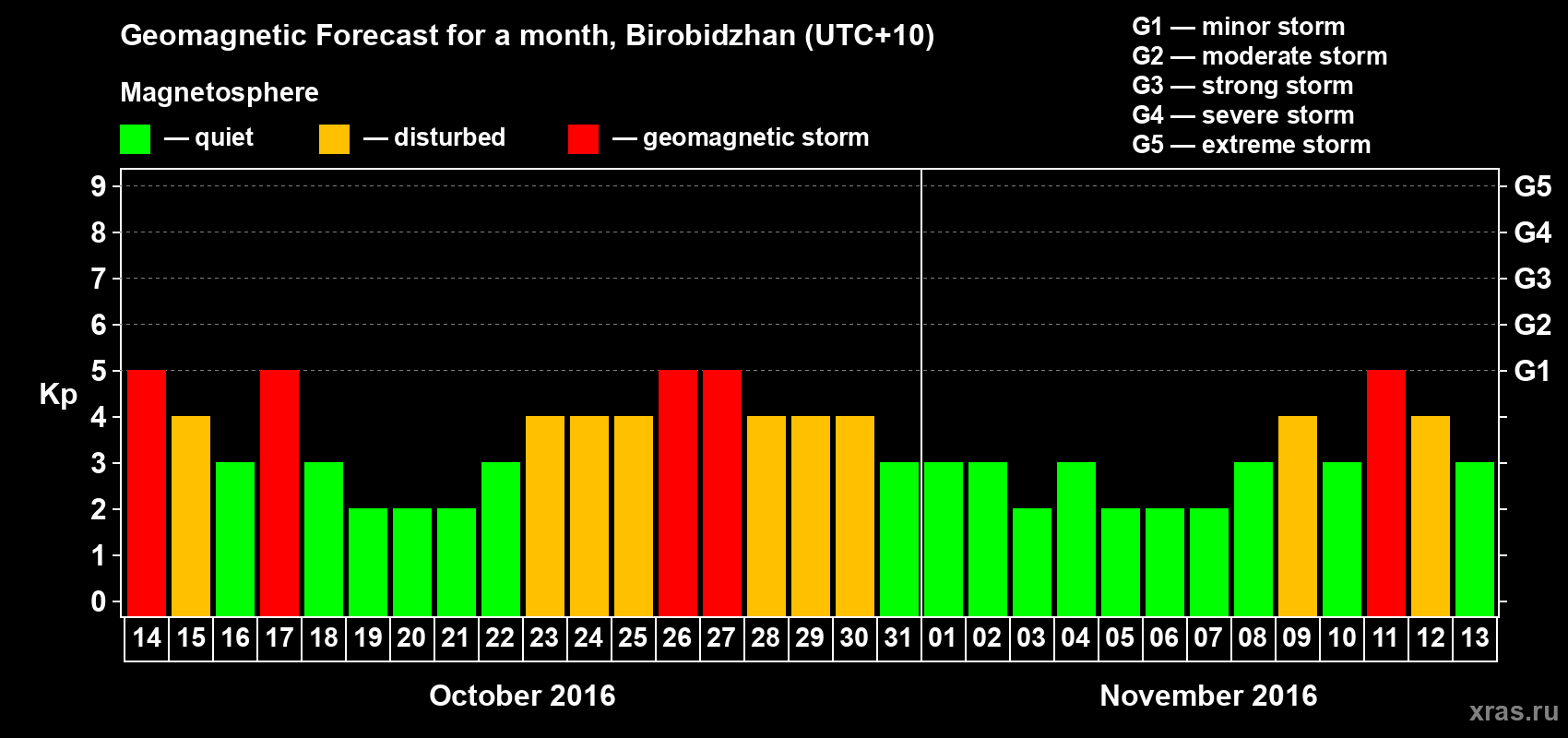 Forecast of the daily maximal value of geomagnetic index Kp for <b>1 month</b> (31 days) <b>from Oct 14, 2016 to Nov 13, 2016</b>