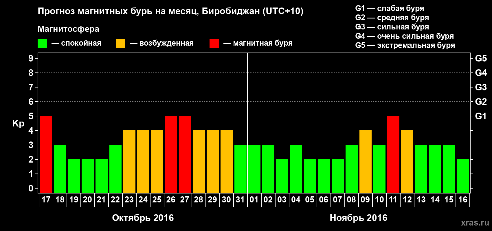 Прогноз максимального суточного геомагнитного индекса Kp на <b>1 месяц</b> (31 день) <b>с 17 октября по 16 ноября 2016 г</b>