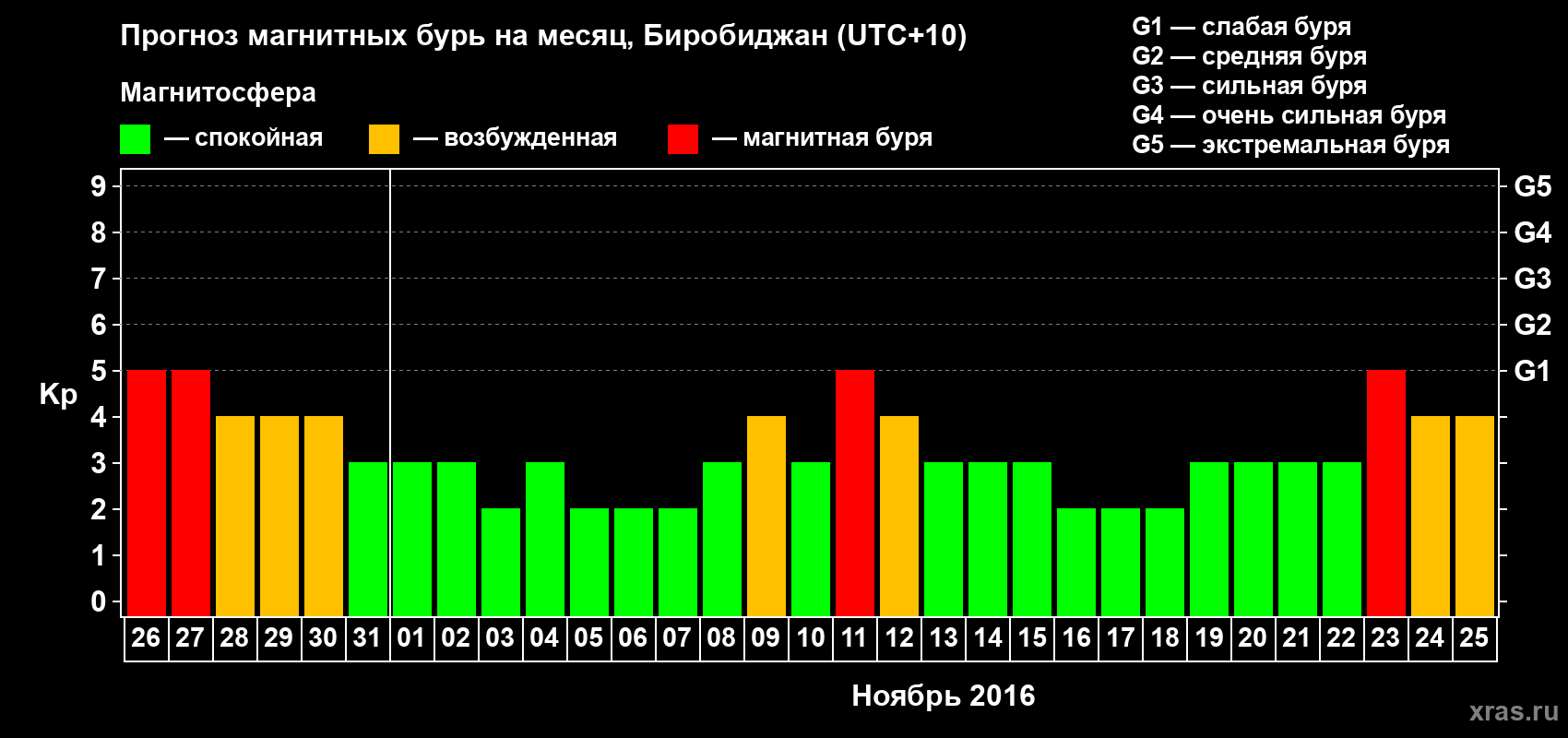 Прогноз максимального суточного геомагнитного индекса Kp на <b>1 месяц</b> (31 день) <b>с 26 октября по 25 ноября 2016 г</b>