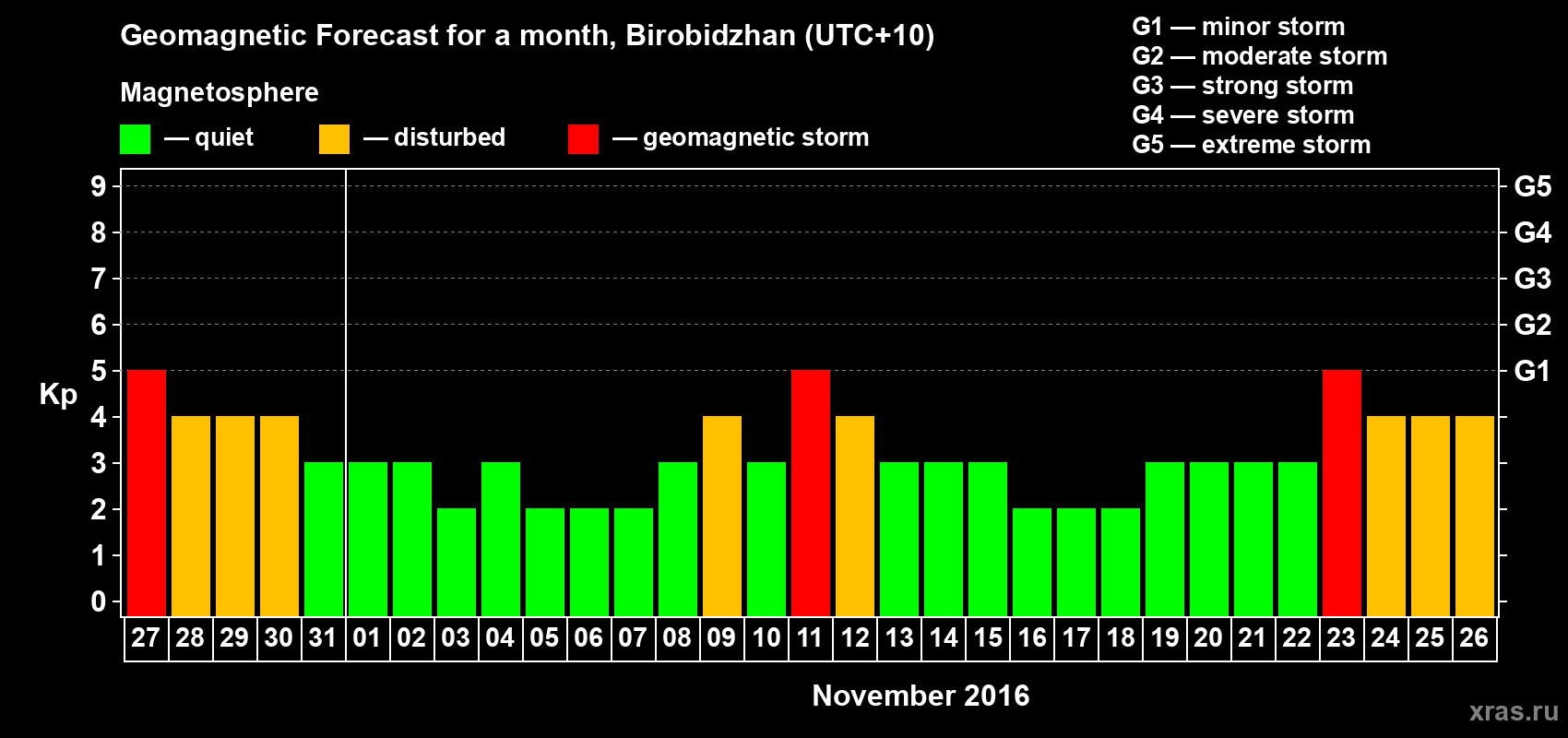 Forecast of the daily maximal value of geomagnetic index Kp for <b>1 month</b> (31 days) <b>from Oct 27, 2016 to Nov 26, 2016</b>