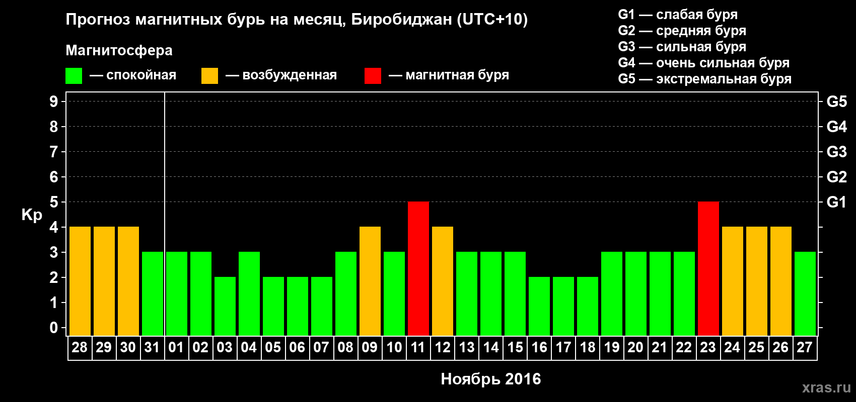 Прогноз максимального суточного геомагнитного индекса Kp на <b>1 месяц</b> (31 день) <b>с 28 октября по 27 ноября 2016 г</b>