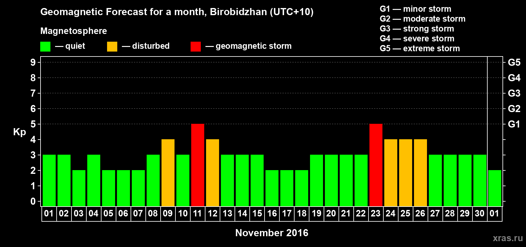Forecast of the daily maximal value of geomagnetic index Kp for <b>1 month</b> (31 days) <b>from Nov 01, 2016 to Dec 01, 2016</b>
