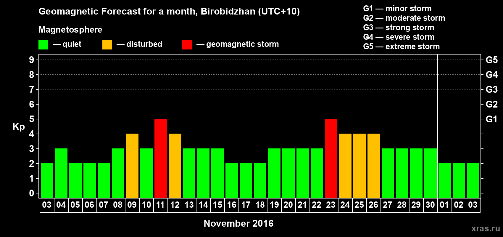 Forecast of the daily maximal value of geomagnetic index Kp for <b>1 month</b> (31 days) <b>from Nov 03, 2016 to Dec 03, 2016</b>