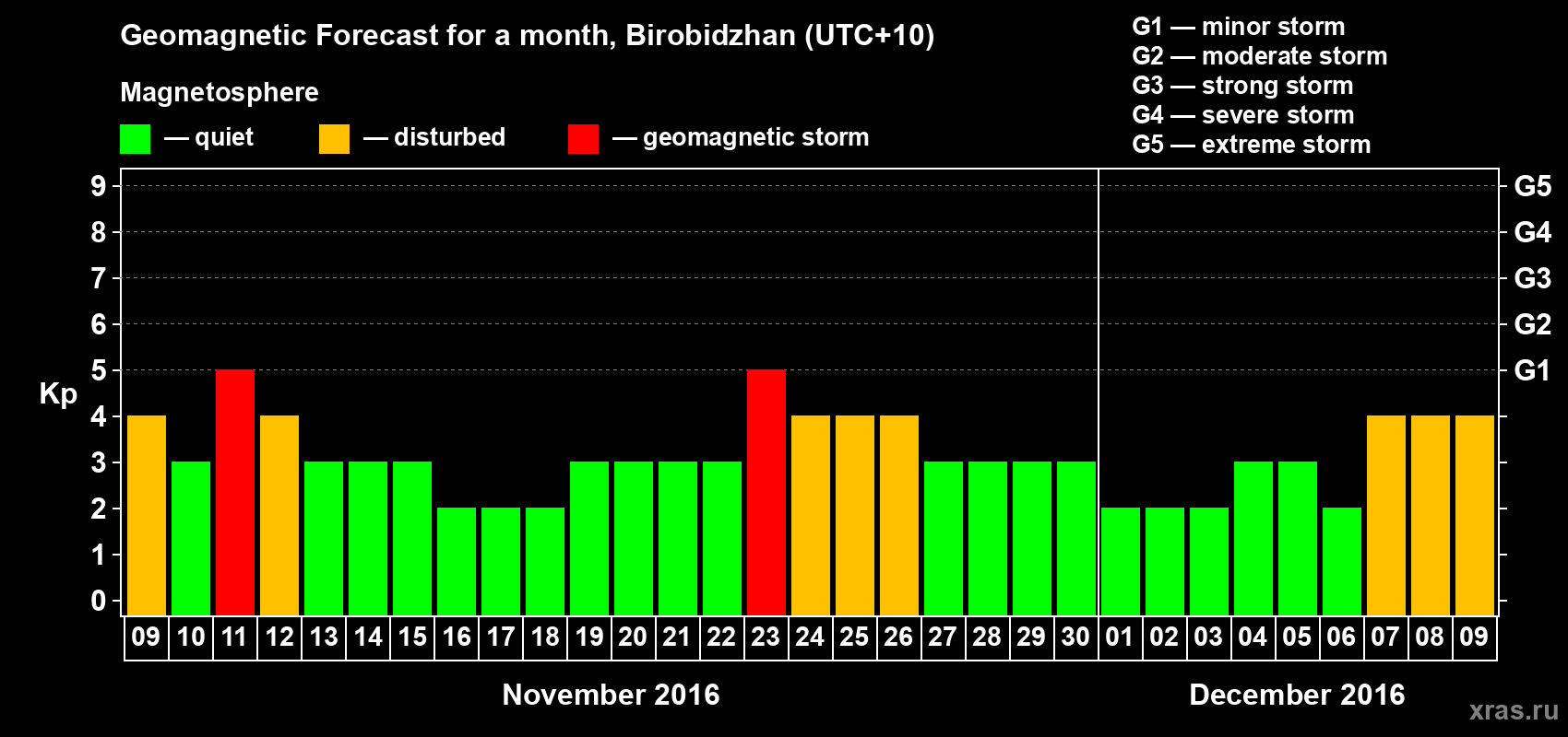 Forecast of the daily maximal value of geomagnetic index Kp for <b>1 month</b> (31 days) <b>from Nov 09, 2016 to Dec 09, 2016</b>