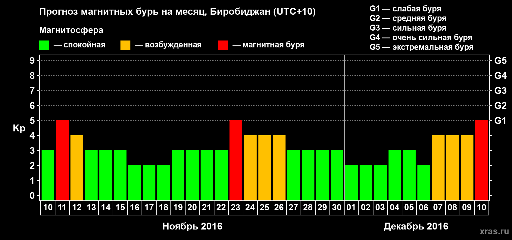 Прогноз максимального суточного геомагнитного индекса Kp на <b>1 месяц</b> (31 день) <b>с 10 ноября по 10 декабря 2016 г</b>