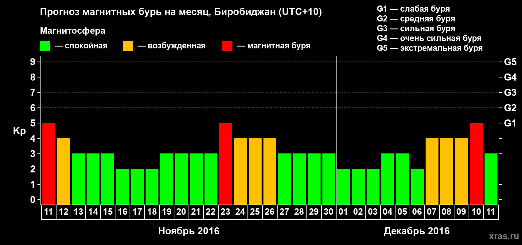 Прогноз максимального суточного геомагнитного индекса Kp на <b>1 месяц</b> (31 день) <b>с 11 ноября по 11 декабря 2016 г</b>