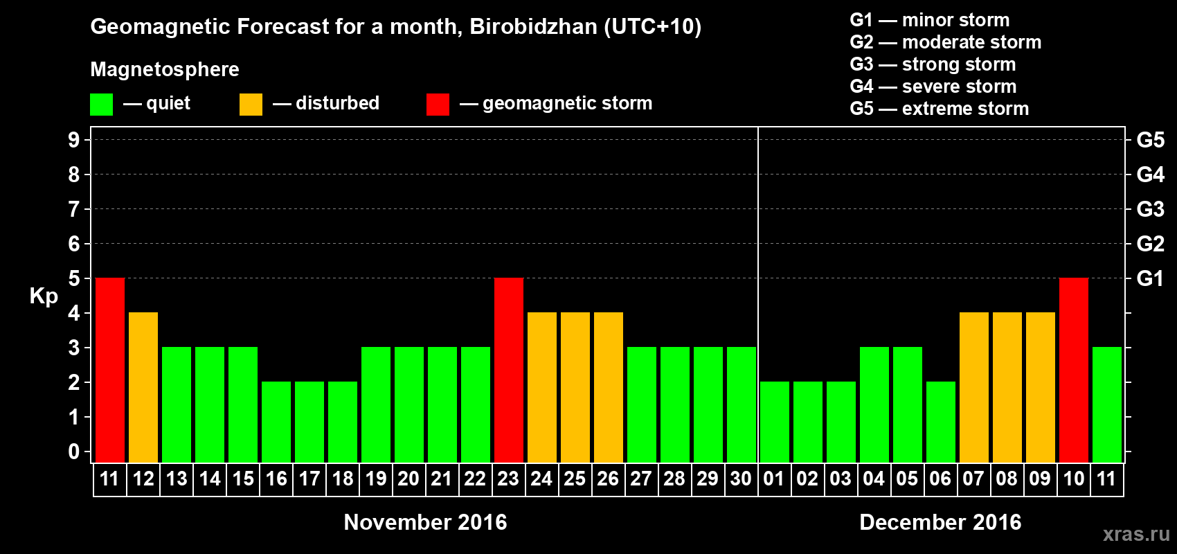 Forecast of the daily maximal value of geomagnetic index Kp for <b>1 month</b> (31 days) <b>from Nov 11, 2016 to Dec 11, 2016</b>