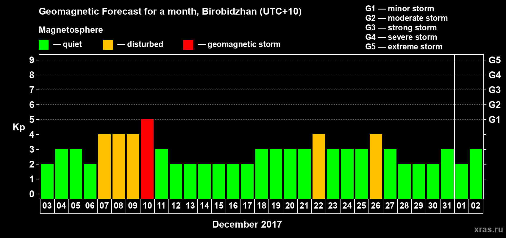 Forecast of the daily maximal value of geomagnetic index Kp for <b>1 month</b> (31 days) <b>from Dec 03, 2016 to Jan 02, 2017</b>
