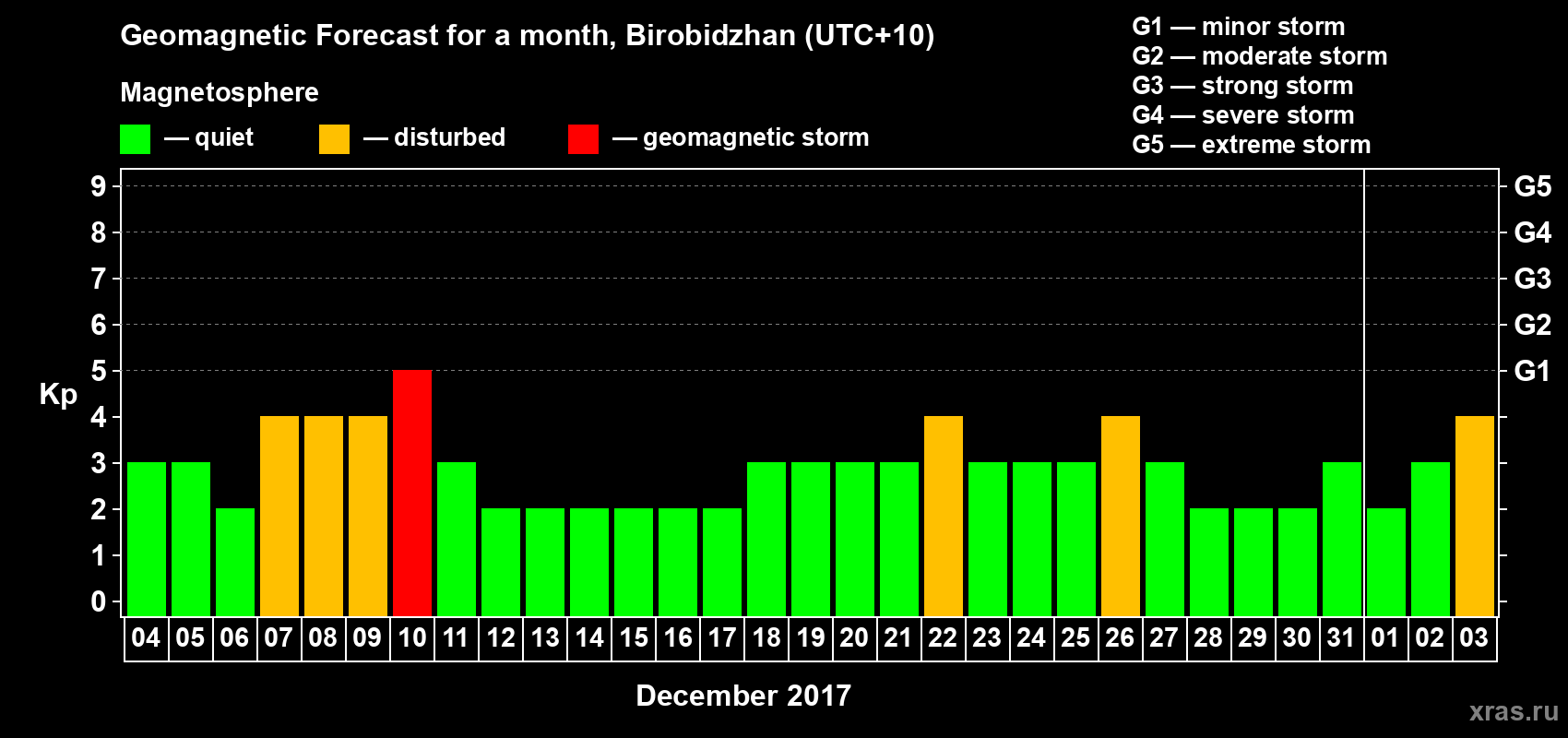 Forecast of the daily maximal value of geomagnetic index Kp for <b>1 month</b> (31 days) <b>from Dec 04, 2016 to Jan 03, 2017</b>