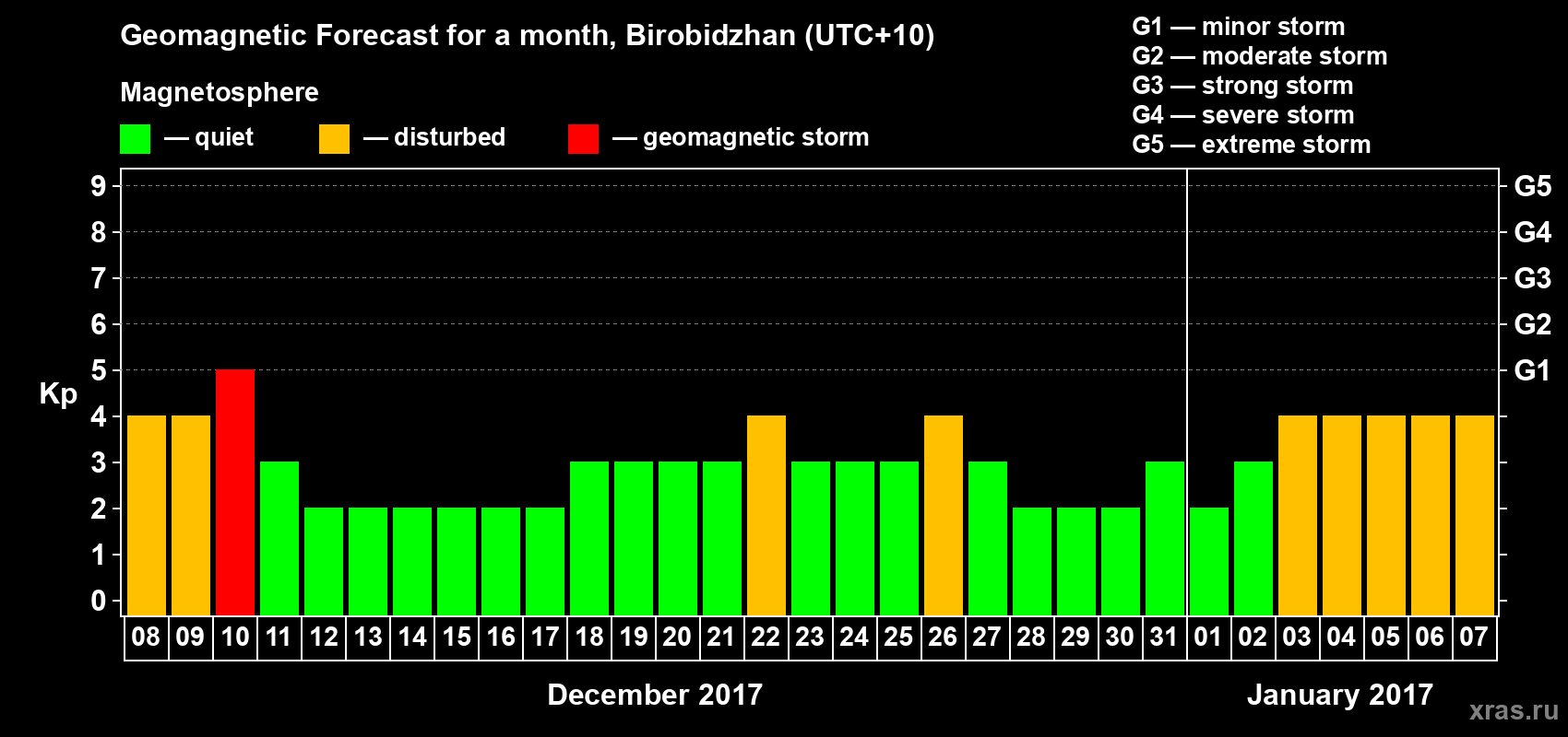 Forecast of the daily maximal value of geomagnetic index Kp for <b>1 month</b> (31 days) <b>from Dec 08, 2016 to Jan 07, 2017</b>