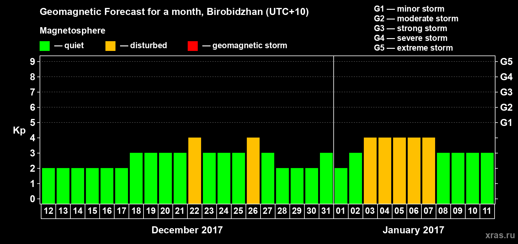 Forecast of the daily maximal value of geomagnetic index Kp for <b>1 month</b> (31 days) <b>from Dec 12, 2016 to Jan 11, 2017</b>