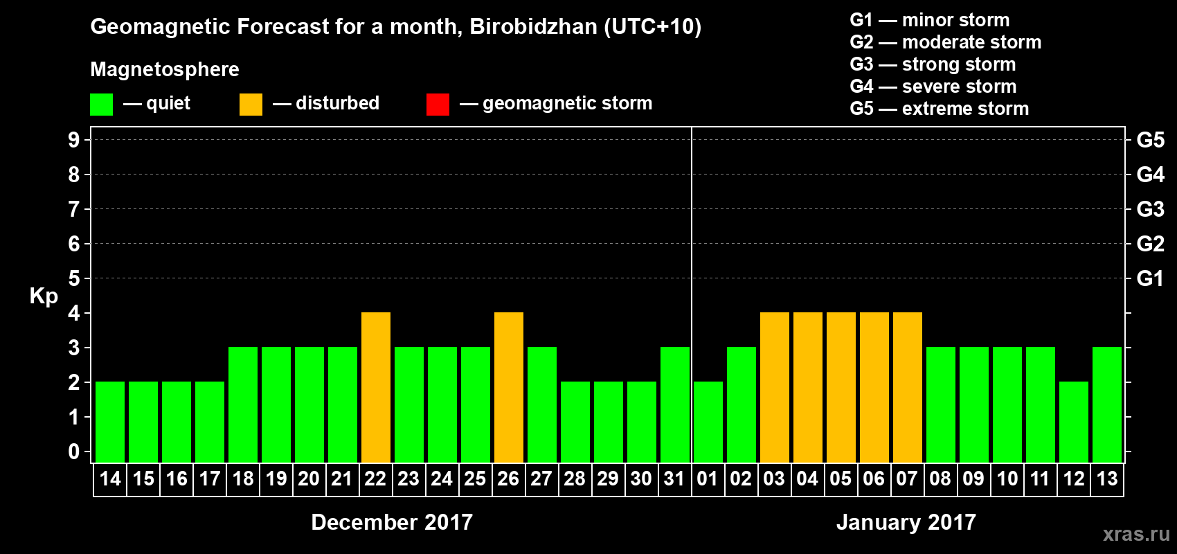 Forecast of the daily maximal value of geomagnetic index Kp for <b>1 month</b> (31 days) <b>from Dec 14, 2016 to Jan 13, 2017</b>