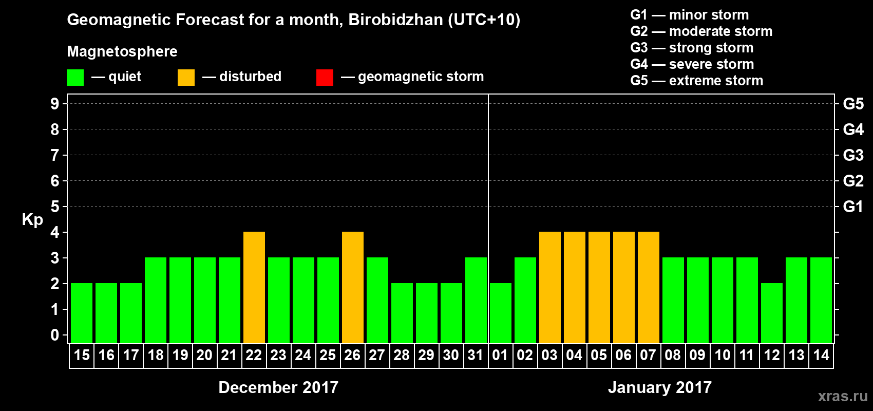 Forecast of the daily maximal value of geomagnetic index Kp for <b>1 month</b> (31 days) <b>from Dec 15, 2016 to Jan 14, 2017</b>