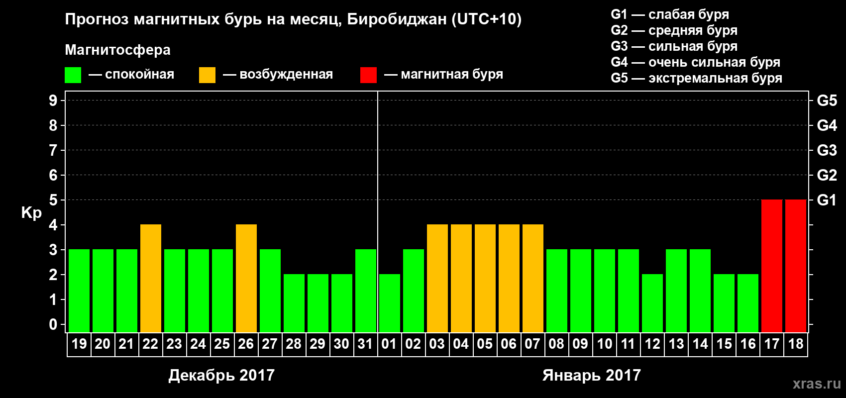 Прогноз максимального суточного геомагнитного индекса Kp на <b>1 месяц</b> (31 день) <b>с 19 декабря 2016 г по 18 января 2017 г</b>