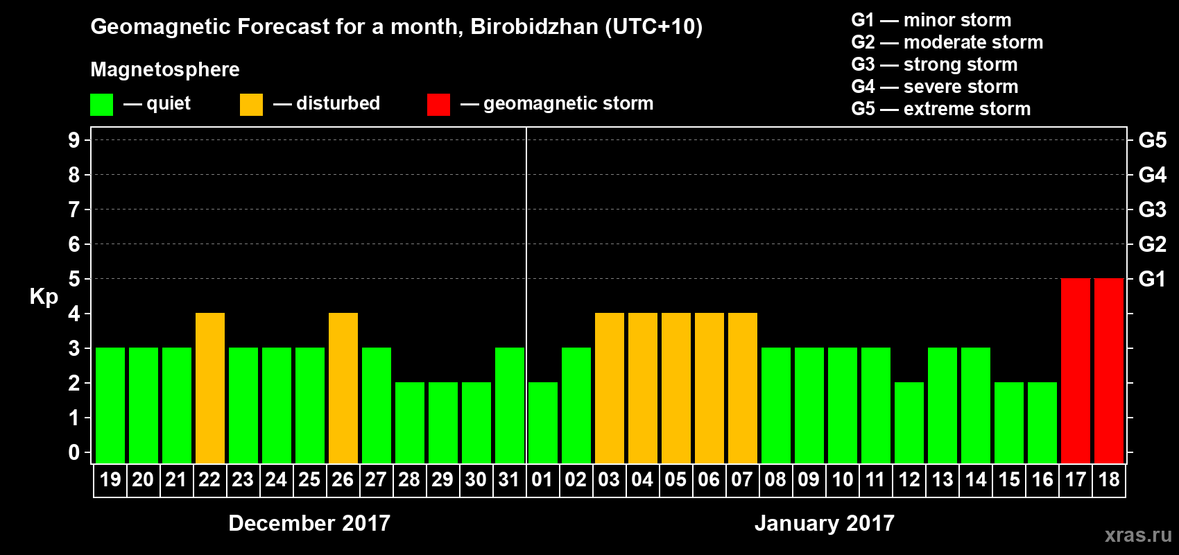Forecast of the daily maximal value of geomagnetic index Kp for <b>1 month</b> (31 days) <b>from Dec 19, 2016 to Jan 18, 2017</b>
