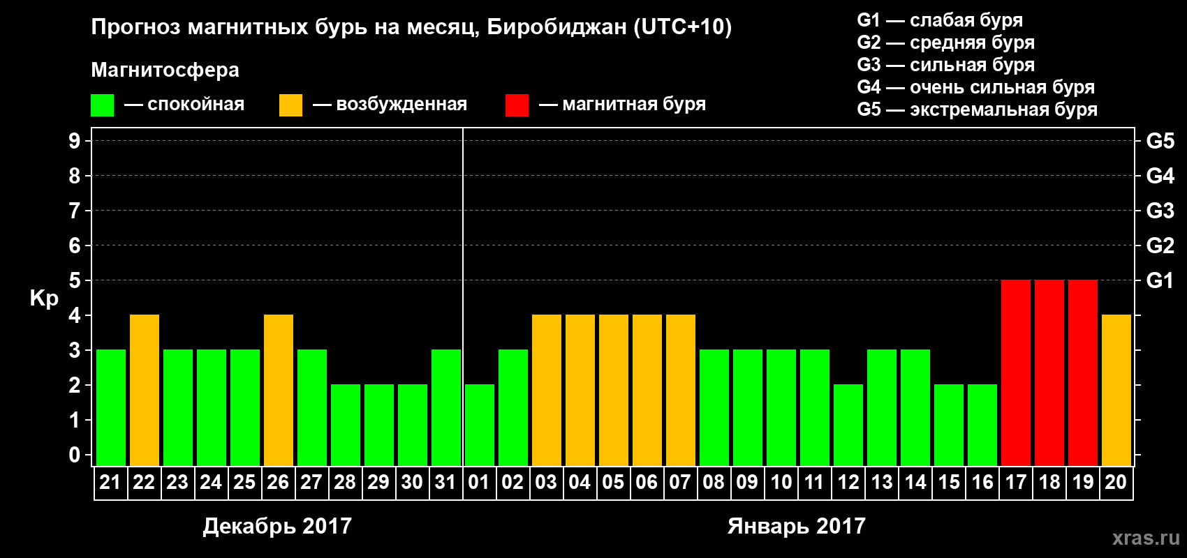 Прогноз максимального суточного геомагнитного индекса Kp на <b>1 месяц</b> (31 день) <b>с 21 декабря 2016 г по 20 января 2017 г</b>
