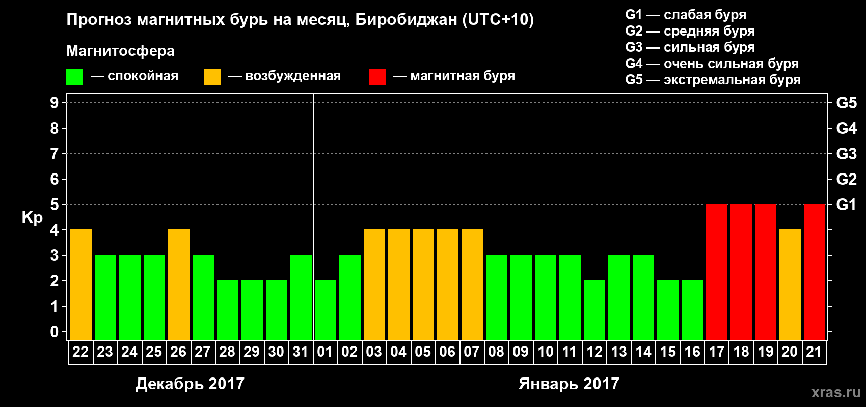 Прогноз максимального суточного геомагнитного индекса Kp на <b>1 месяц</b> (31 день) <b>с 22 декабря 2016 г по 21 января 2017 г</b>