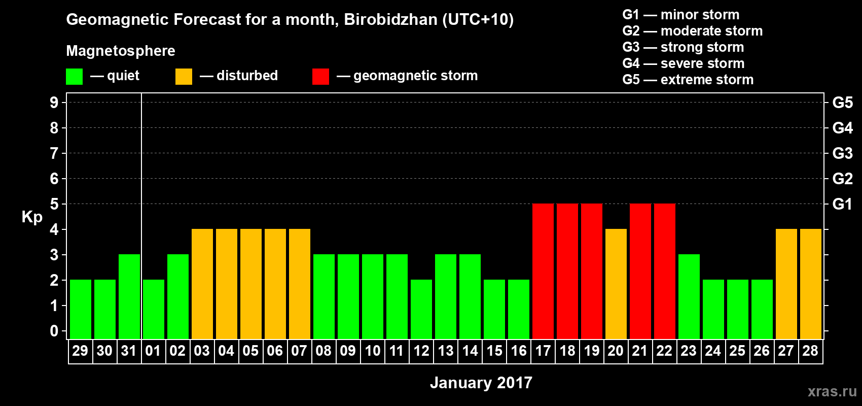 Forecast of the daily maximal value of geomagnetic index Kp for <b>1 month</b> (31 days) <b>from Dec 29, 2016 to Jan 28, 2017</b>