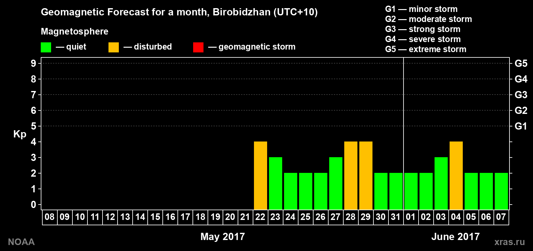Geomagnetic index Kp forecast for the next month
