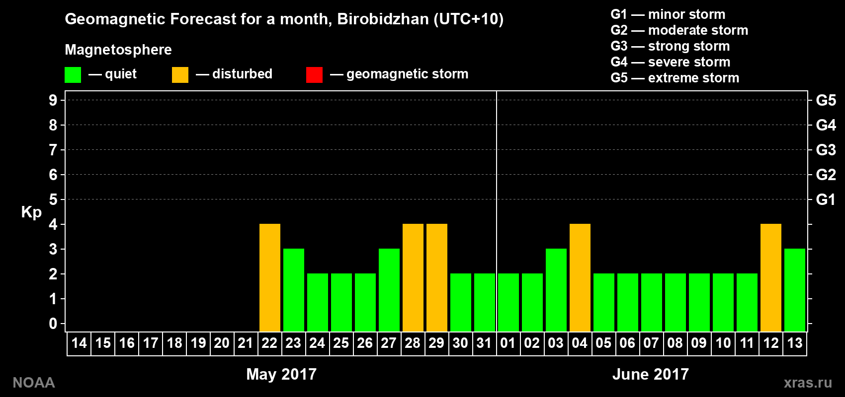 Geomagnetic index Kp forecast for the next month