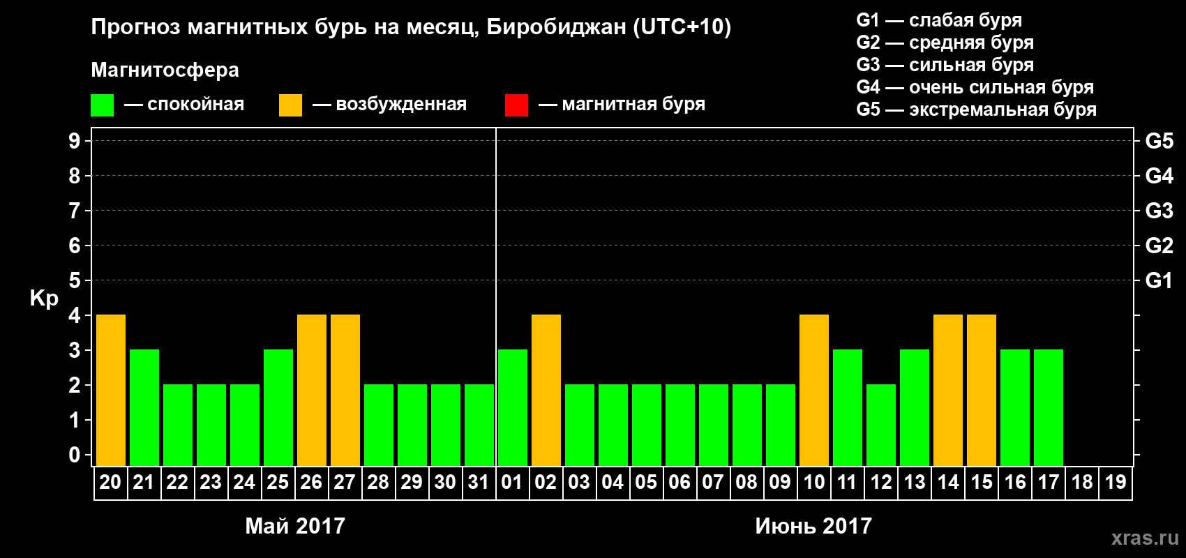Прогноз максимального суточного геомагнитного индекса Kp на <b>1 месяц</b> (31 день) <b>с 20 мая по 19 июня 2017 г</b>
