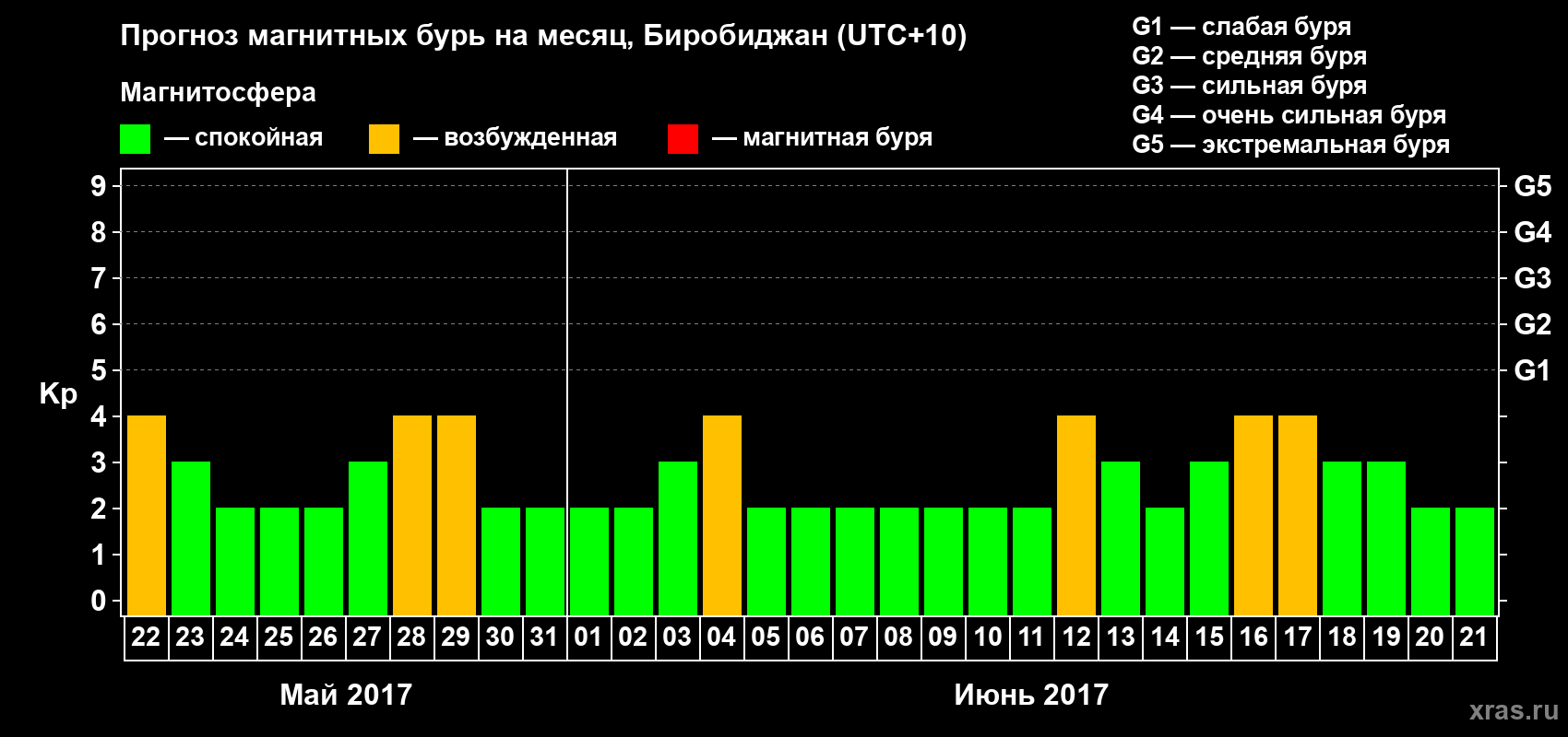 Прогноз максимального суточного геомагнитного индекса Kp на <b>1 месяц</b> (31 день) <b>с 22 мая по 21 июня 2017 г</b>