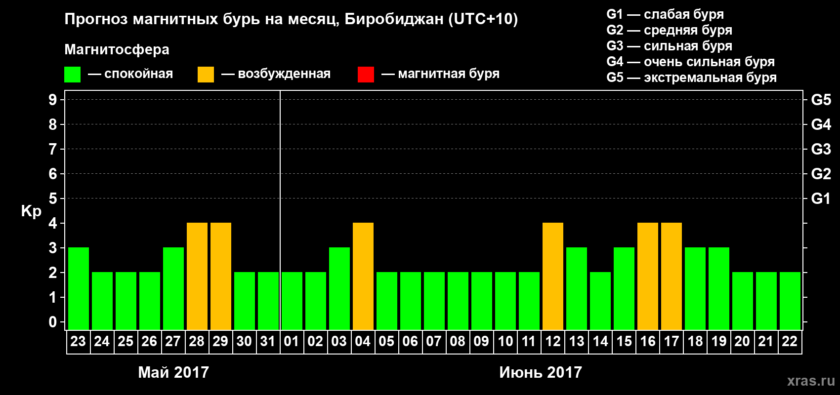 Прогноз максимального суточного геомагнитного индекса Kp на <b>1 месяц</b> (31 день) <b>с 23 мая по 22 июня 2017 г</b>