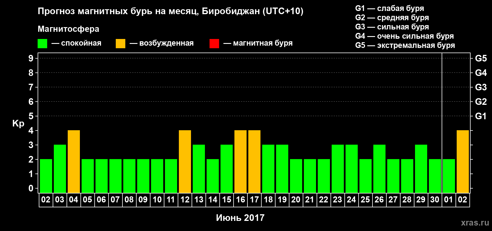 Прогноз максимального суточного геомагнитного индекса Kp на <b>1 месяц</b> (31 день) <b>с 02 июня по 02 июля 2017 г</b>