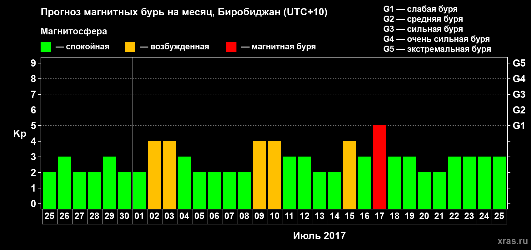 Прогноз максимального суточного геомагнитного индекса Kp на <b>1 месяц</b> (31 день) <b>с 25 июня по 25 июля 2017 г</b>