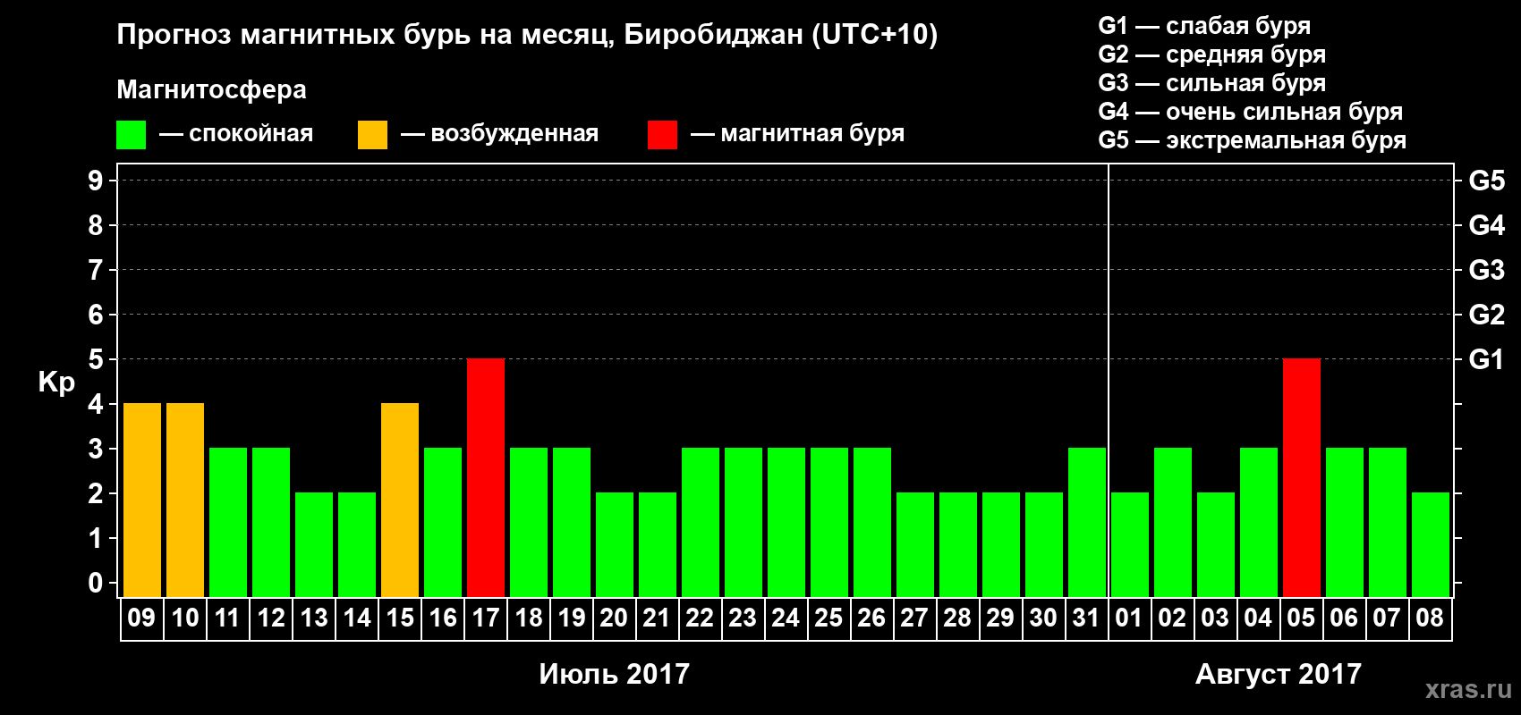Прогноз максимального суточного геомагнитного индекса Kp на <b>1 месяц</b> (31 день) <b>с 09 июля по 08 августа 2017 г</b>