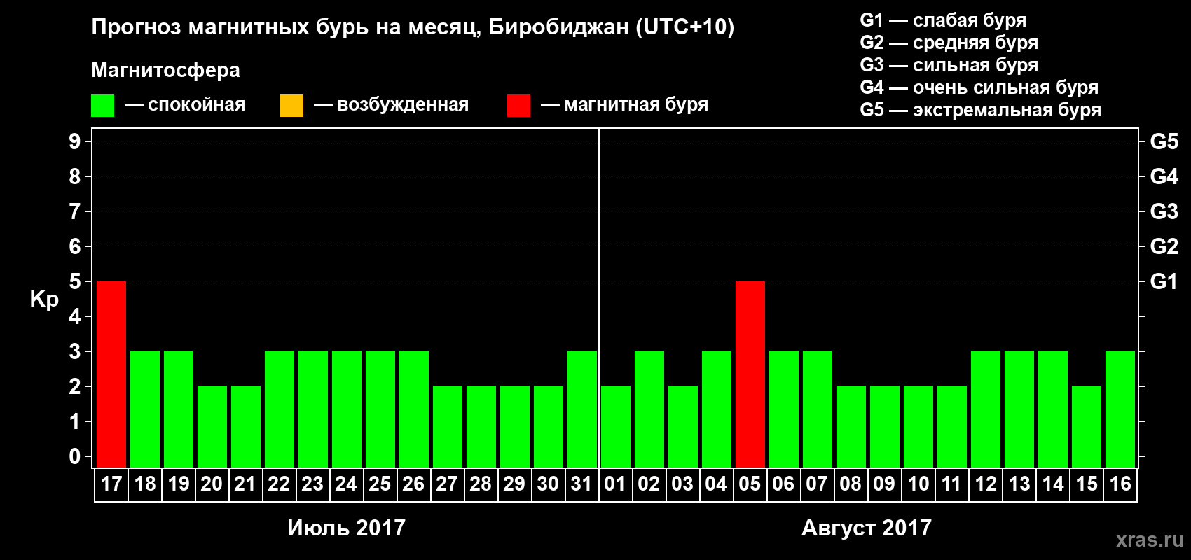 Прогноз максимального суточного геомагнитного индекса Kp на <b>1 месяц</b> (31 день) <b>с 17 июля по 16 августа 2017 г</b>