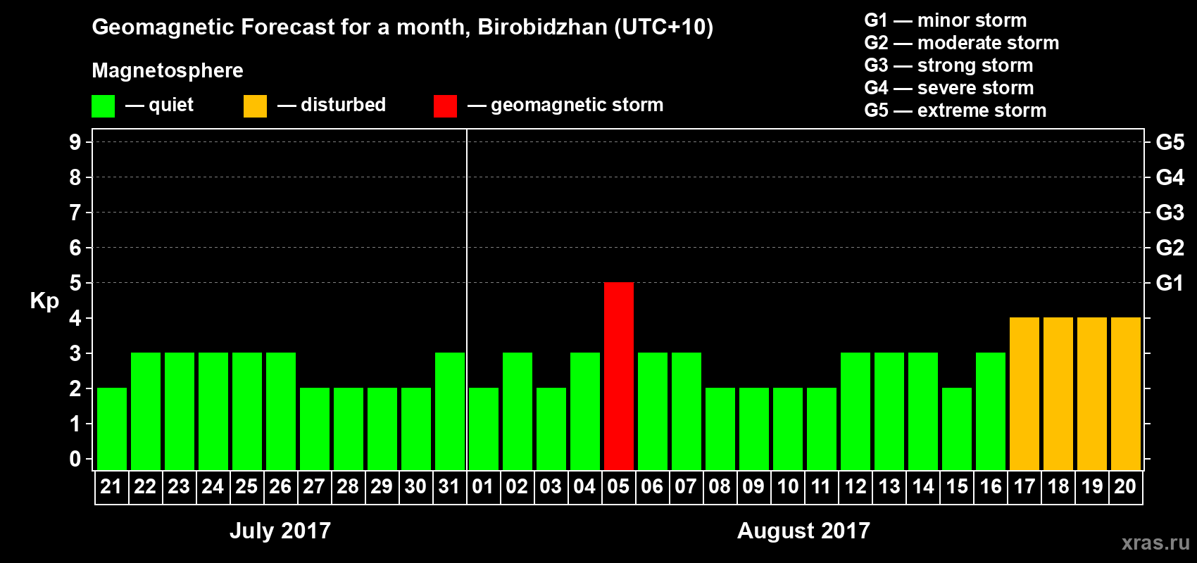 Forecast of the daily maximal value of geomagnetic index Kp for <b>1 month</b> (31 days) <b>from Jul 21, 2017 to Aug 20, 2017</b>