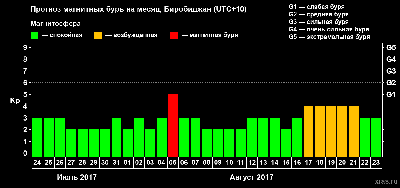 Прогноз максимального суточного геомагнитного индекса Kp на <b>1 месяц</b> (31 день) <b>с 24 июля по 23 августа 2017 г</b>